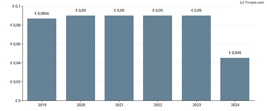 Dividend van Vodafone Group