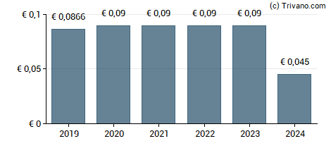 Dividend van Vodafone Group