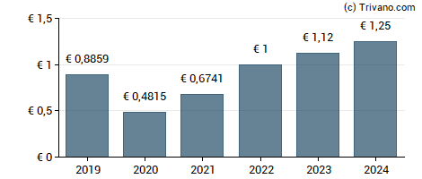 Dividend van Veolia Environnement