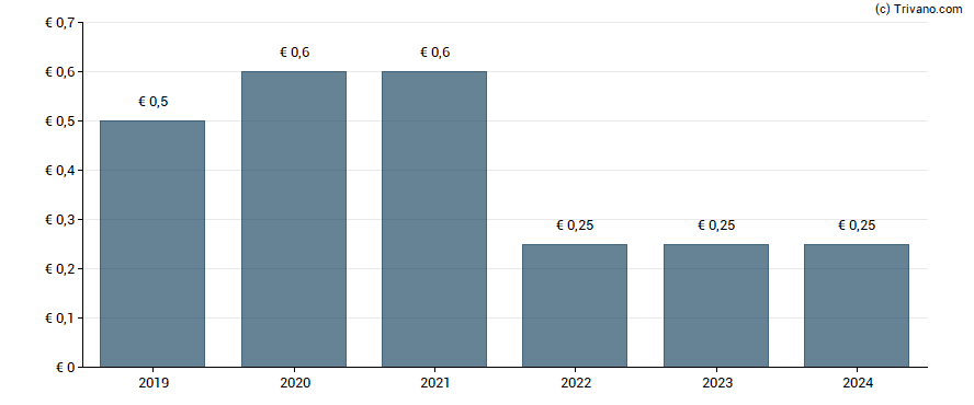 Dividend van Vivendi