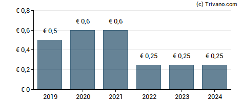 Dividend van Vivendi