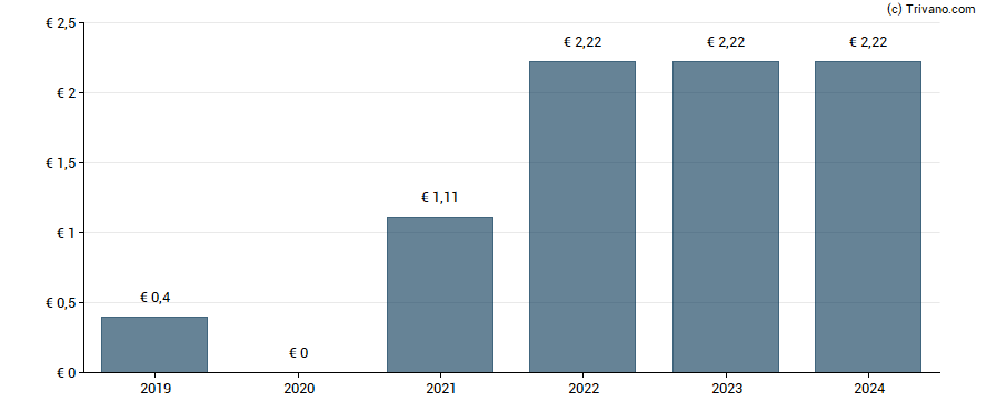 Dividend van Okoworld AG