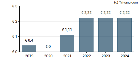 Dividend van Okoworld AG