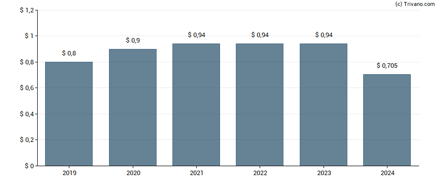 Dividend van Western Union Company