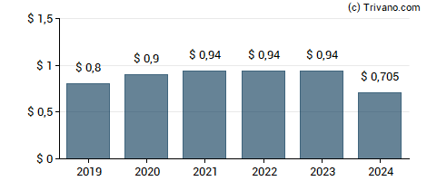 Dividend van Western Union Company