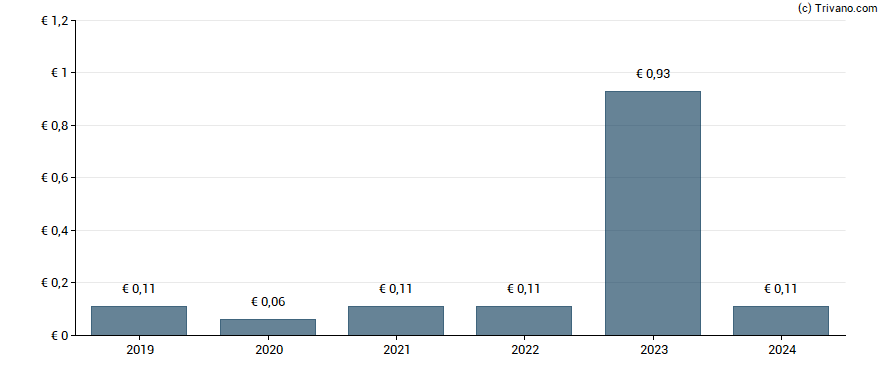 Dividend van WCM Beteiligung & Grundbesitz AG