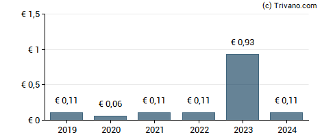 Dividend van WCM Beteiligung & Grundbesitz AG