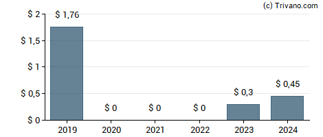 Dividend van Walt Disney Co (The)