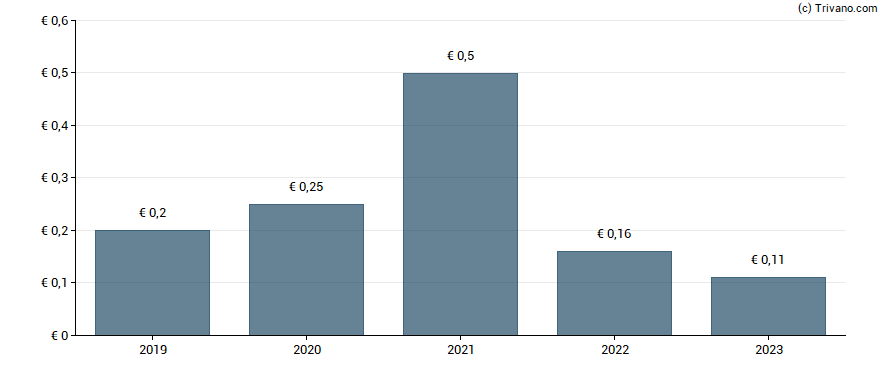 Dividend van Weng Fine Art AG