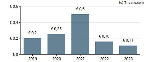 Dividend van Weng Fine Art AG