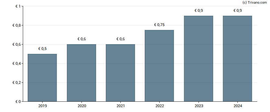 Dividend van Wienerberger AG