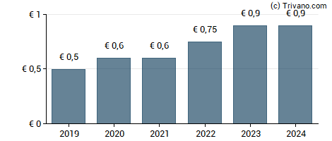 Dividend van Wienerberger AG