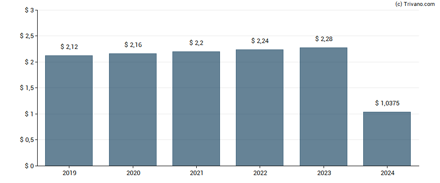 Dividend van Wal-Mart Stores