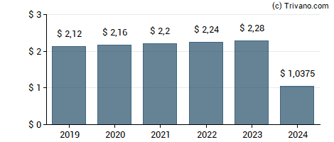 Dividend van Wal-Mart Stores