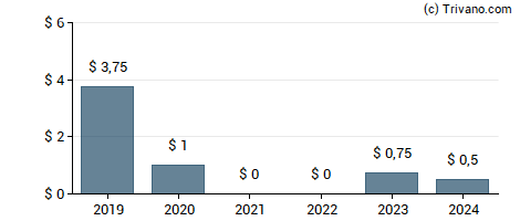 Dividend van Wynn Resorts Ltd.