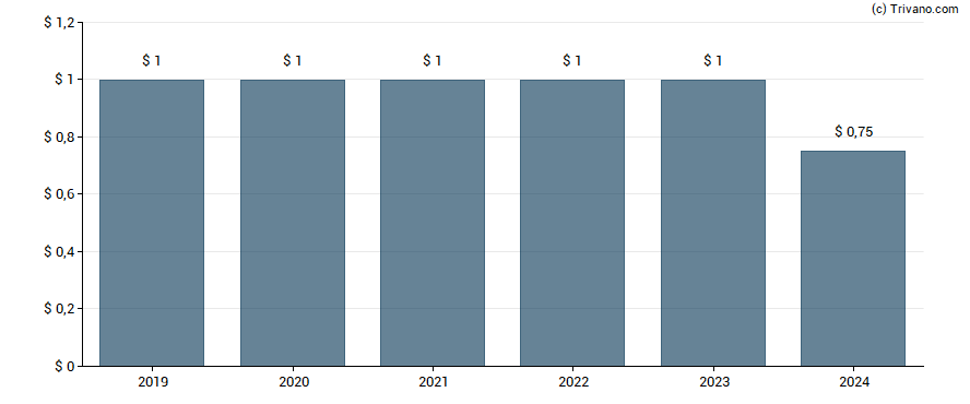 Dividend van Xerox Holdings Corp