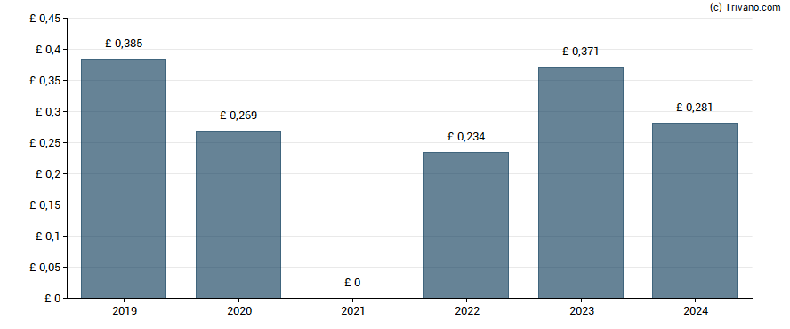 Dividend van Compass Group