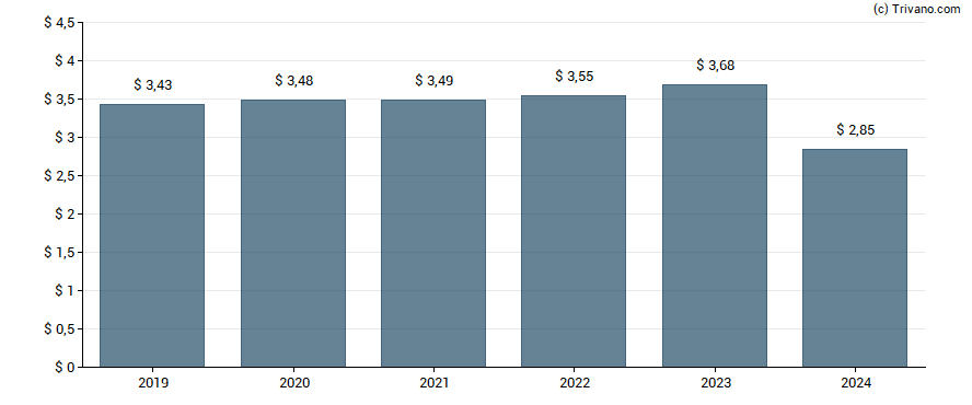 Dividend van Exxon Mobil