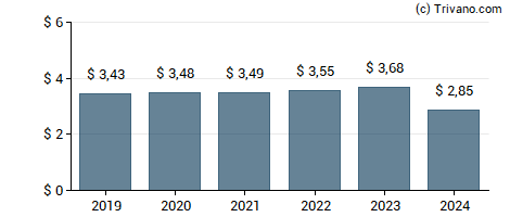 Dividend van Exxon Mobil