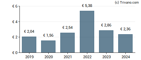 Dividend van Secunet Security Networks AG