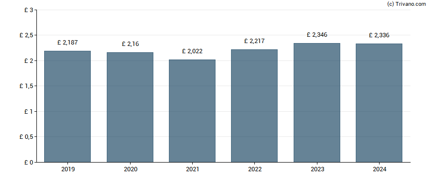 Dividend van AstraZeneca