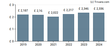 Dividend van AstraZeneca