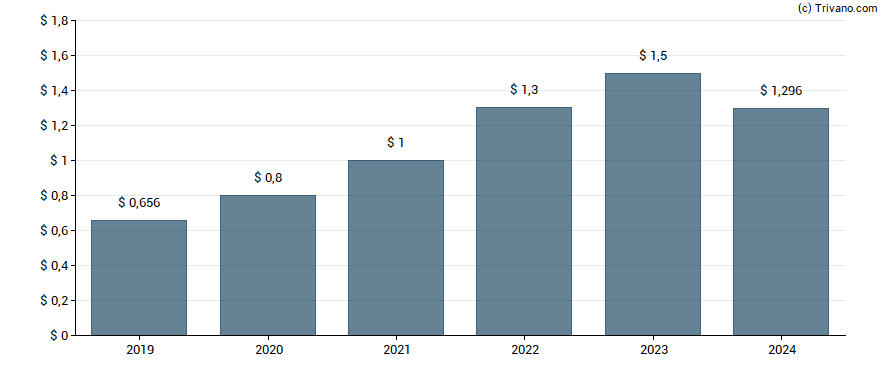 Dividend van Zoetis Inc