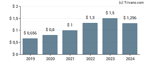 Dividend van Zoetis Inc