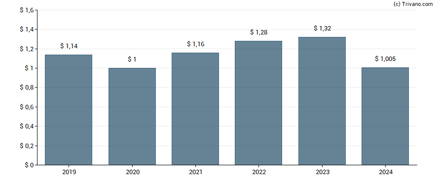 Dividend van American Assets Trust Inc