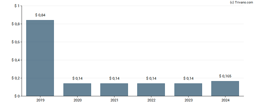 Dividend van ADT Inc