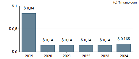 Dividend van ADT Inc