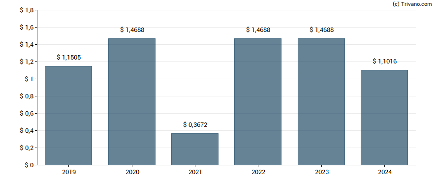 Dividend van American Financial Group Inc