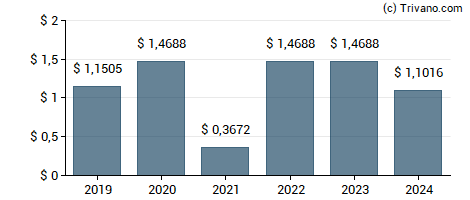 Dividend van American Financial Group Inc