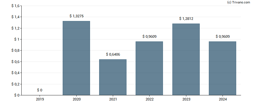 Dividend van American Financial Group Inc