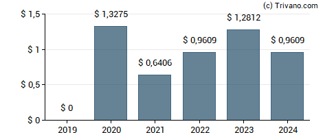 Dividend van American Financial Group Inc