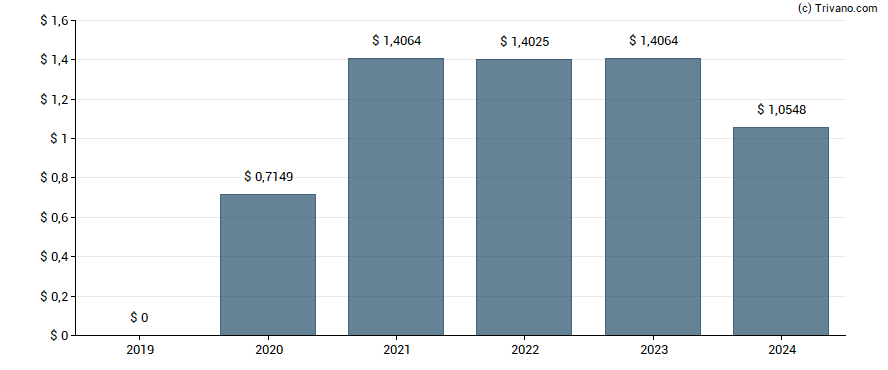 Dividend van American Financial Group Inc