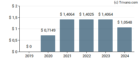 Dividend van American Financial Group Inc