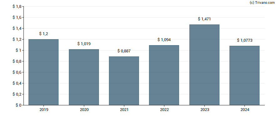 Dividend van Apollo Senior Floating Rate Fund Inc