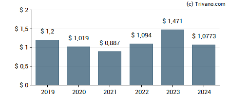 Dividend van Apollo Senior Floating Rate Fund Inc