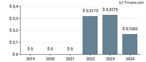 Dividend van Adecoagro S.A.