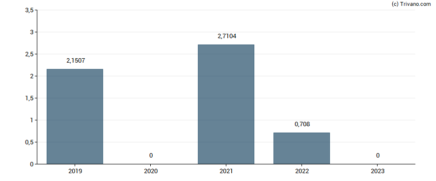 Dividend van Braskem S.A.