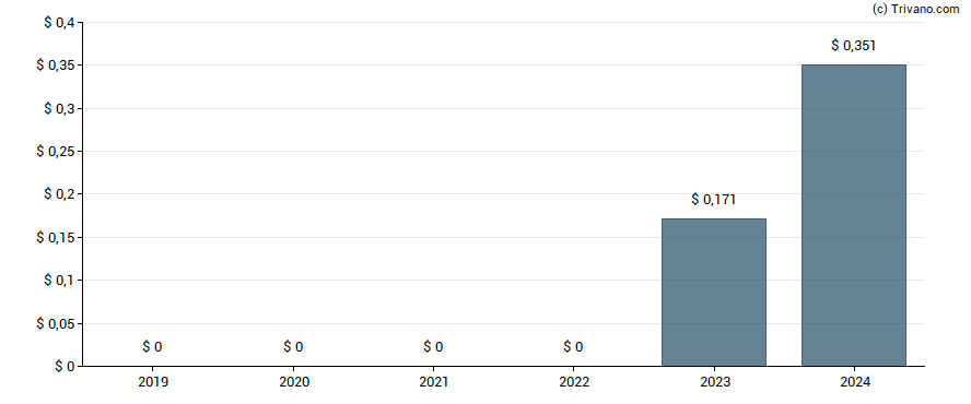 Dividend van KE Holdings Inc