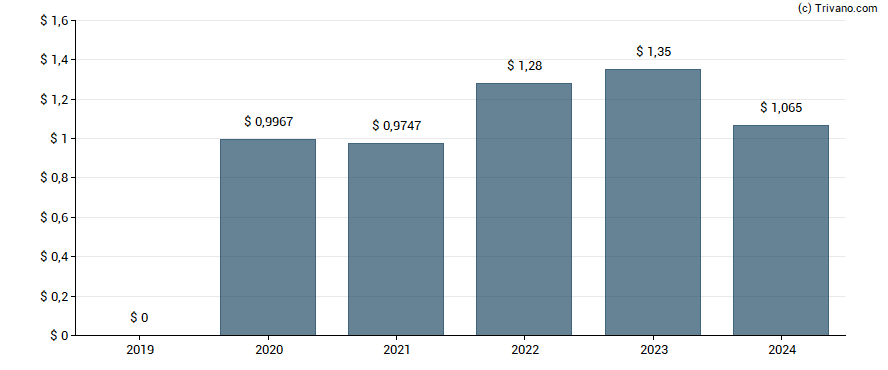 Dividend van Brookfield Renewable Corporation