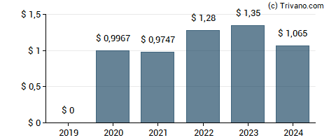 Dividend van Brookfield Renewable Corporation