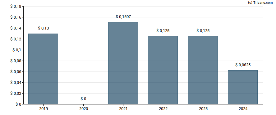 Dividend van Burford Capital Limited