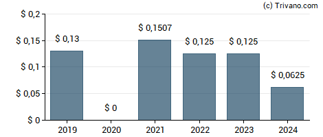 Dividend van Burford Capital Limited