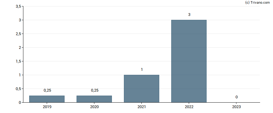 Dividend van Cango Inc