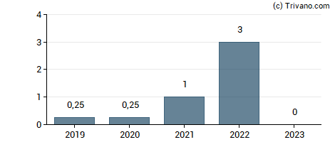 Dividend van Cango Inc