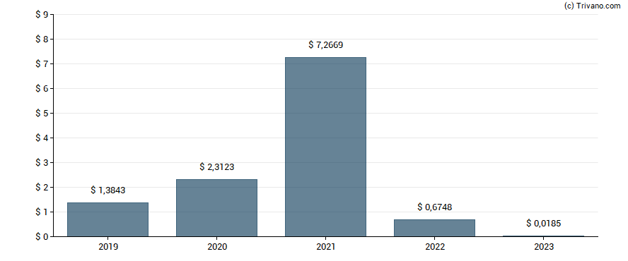 Dividend van China Fund Inc