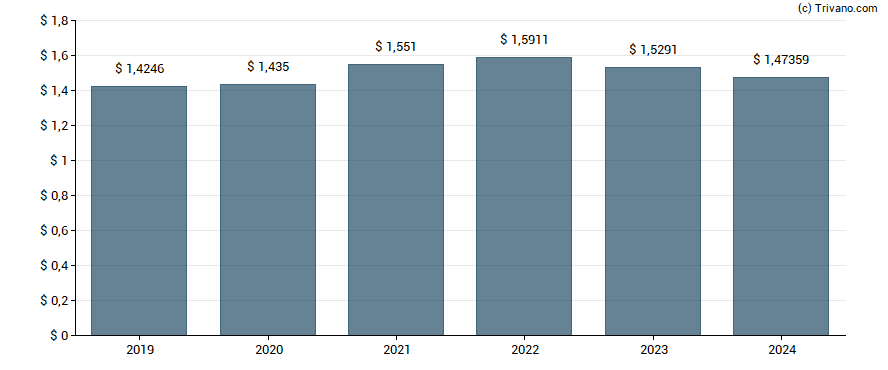 Dividend van Chunghwa Telecom